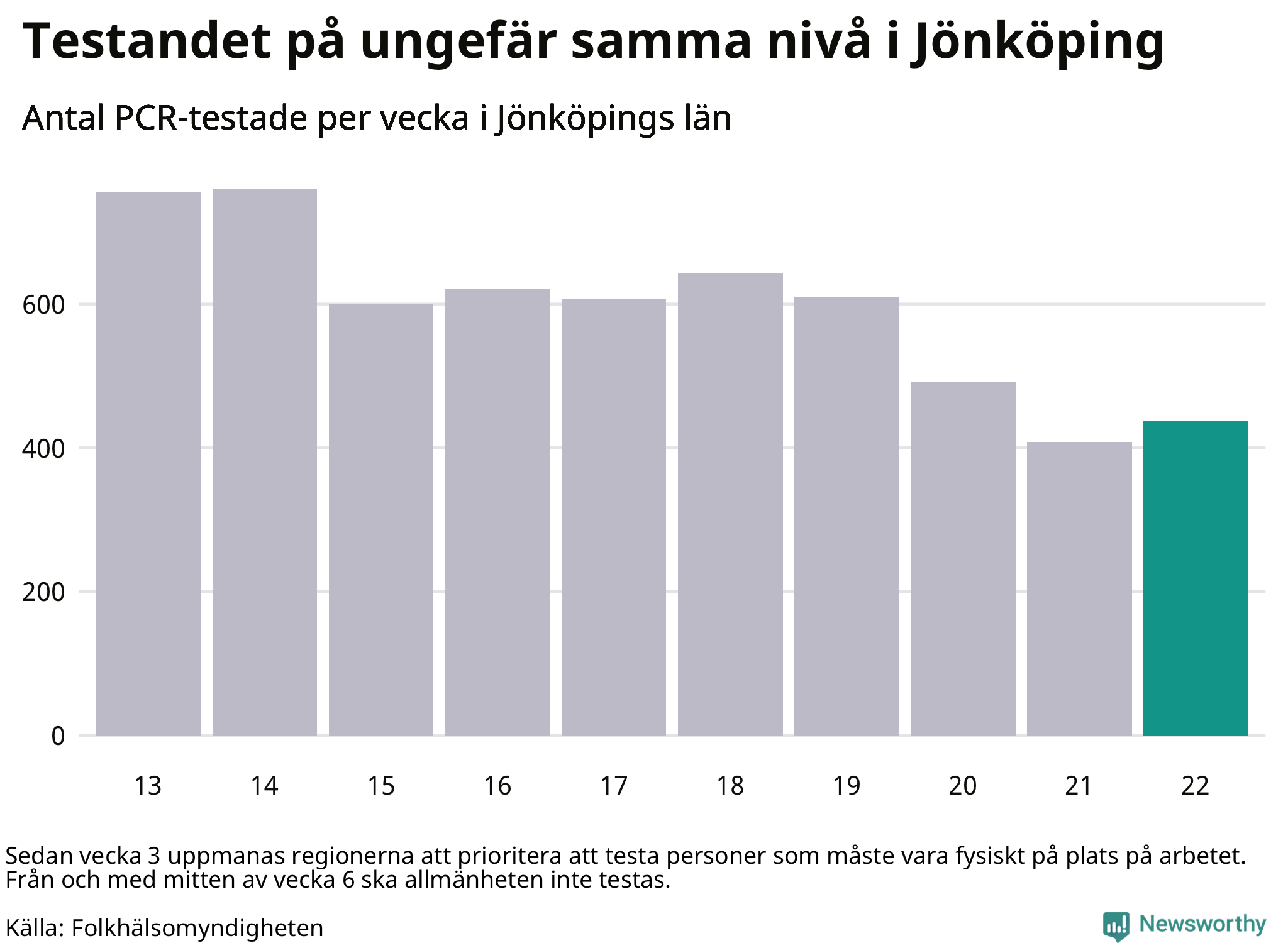 Antal tester per vecka